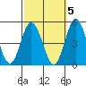 Dennis Creek 2.5mi Above Entrance tide chart for Sunday, October 5, 2025