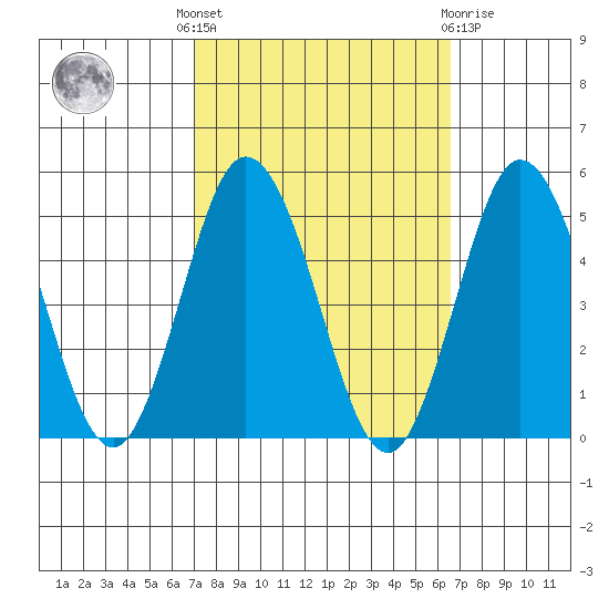 Dennis Creek 2.5mi Above Entrance tide chart for Monday, October 6, 2025