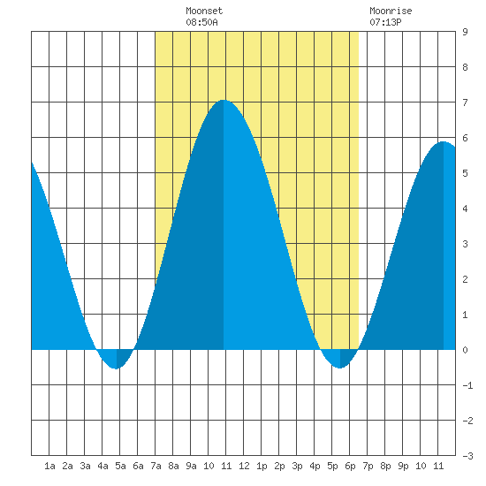 Dennis Creek 2.5mi Above Entrance tide chart for Wednesday, October 8, 2025