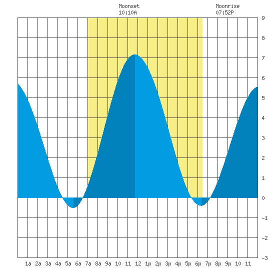 Dennis Creek 2.5mi Above Entrance tide chart for Thursday, October 9, 2025