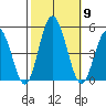 Dennis Creek 2.5mi Above Entrance tide chart for Thursday, October 9, 2025