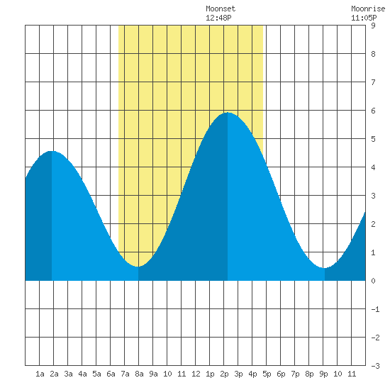 Dennis Creek 2.5mi Above Entrance tide chart for Tuesday, November 11, 2025
