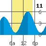 Dennis Creek 2.5mi Above Entrance tide chart for Tuesday, November 11, 2025