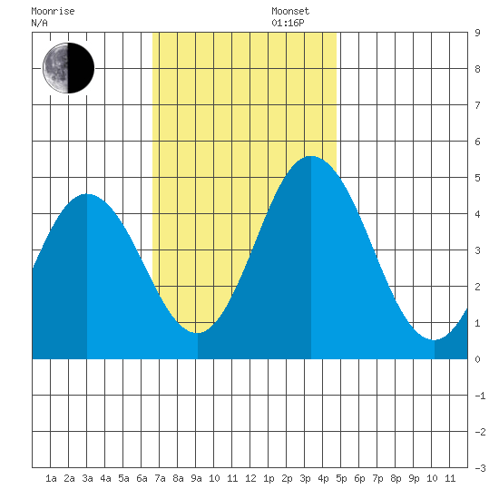 Dennis Creek 2.5mi Above Entrance tide chart for Wednesday, November 12, 2025