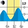 Dennis Creek 2.5mi Above Entrance tide chart for Wednesday, November 12, 2025