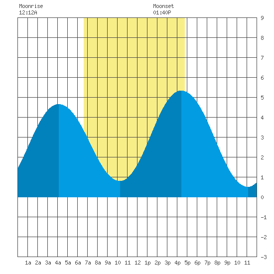 Dennis Creek 2.5mi Above Entrance tide chart for Thursday, November 13, 2025
