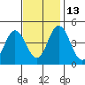 Dennis Creek 2.5mi Above Entrance tide chart for Thursday, November 13, 2025