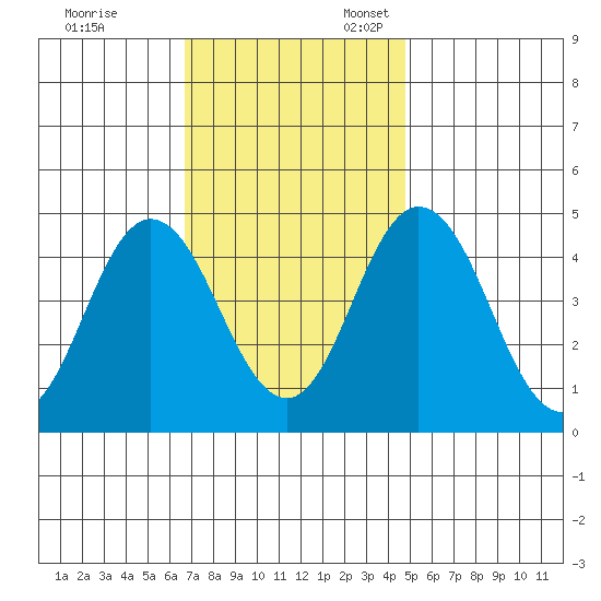 Dennis Creek 2.5mi Above Entrance tide chart for Friday, November 14, 2025