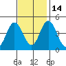 Dennis Creek 2.5mi Above Entrance tide chart for Friday, November 14, 2025