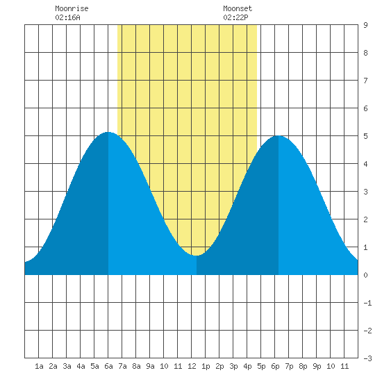 Dennis Creek 2.5mi Above Entrance tide chart for Saturday, November 15, 2025