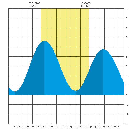 Dennis Creek 2.5mi Above Entrance tide chart for Monday, November 17, 2025