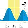 Dennis Creek 2.5mi Above Entrance tide chart for Monday, November 17, 2025
