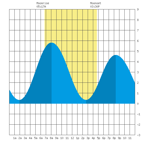 Dennis Creek 2.5mi Above Entrance tide chart for Tuesday, November 18, 2025