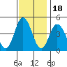 Dennis Creek 2.5mi Above Entrance tide chart for Tuesday, November 18, 2025