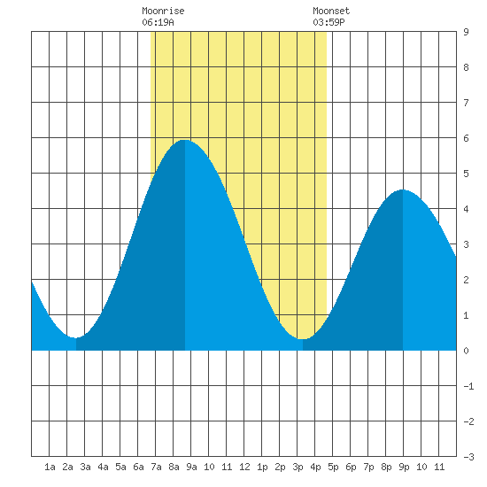Dennis Creek 2.5mi Above Entrance tide chart for Wednesday, November 19, 2025