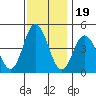 Dennis Creek 2.5mi Above Entrance tide chart for Wednesday, November 19, 2025