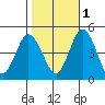 Dennis Creek 2.5mi Above Entrance tide chart for Saturday, November 1, 2025