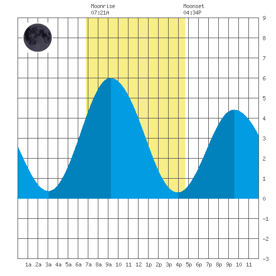 Dennis Creek 2.5mi Above Entrance tide chart for Thursday, November 20, 2025