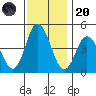 Dennis Creek 2.5mi Above Entrance tide chart for Thursday, November 20, 2025