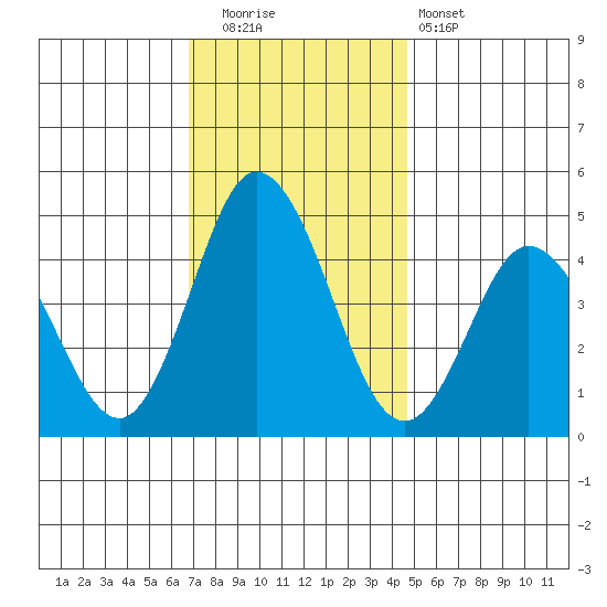 Dennis Creek 2.5mi Above Entrance tide chart for Friday, November 21, 2025