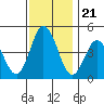 Dennis Creek 2.5mi Above Entrance tide chart for Friday, November 21, 2025