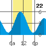 Dennis Creek 2.5mi Above Entrance tide chart for Saturday, November 22, 2025