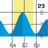 Dennis Creek 2.5mi Above Entrance tide chart for Sunday, November 23, 2025