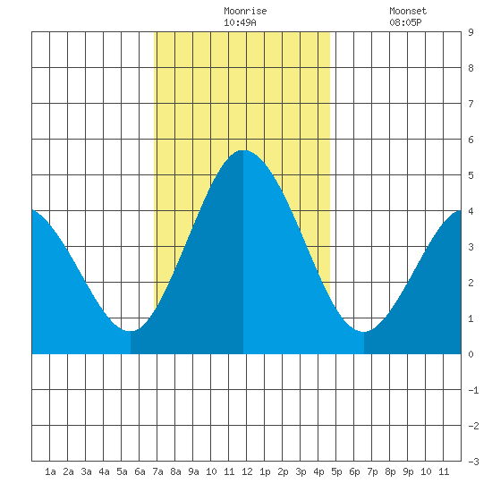 Dennis Creek 2.5mi Above Entrance tide chart for Monday, November 24, 2025