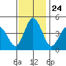 Dennis Creek 2.5mi Above Entrance tide chart for Monday, November 24, 2025