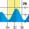 Dennis Creek 2.5mi Above Entrance tide chart for Wednesday, November 26, 2025