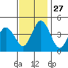 Dennis Creek 2.5mi Above Entrance tide chart for Thursday, November 27, 2025
