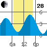 Dennis Creek 2.5mi Above Entrance tide chart for Friday, November 28, 2025