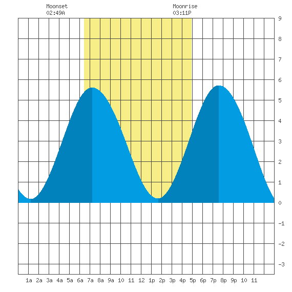 Dennis Creek 2.5mi Above Entrance tide chart for Sunday, November 2, 2025