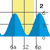 Dennis Creek 2.5mi Above Entrance tide chart for Sunday, November 2, 2025