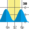 Dennis Creek 2.5mi Above Entrance tide chart for Sunday, November 30, 2025