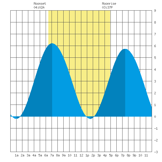 Dennis Creek 2.5mi Above Entrance tide chart for Monday, November 3, 2025