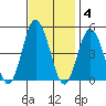 Dennis Creek 2.5mi Above Entrance tide chart for Tuesday, November 4, 2025