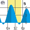 Dennis Creek 2.5mi Above Entrance tide chart for Wednesday, November 5, 2025