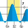 Dennis Creek 2.5mi Above Entrance tide chart for Friday, November 7, 2025