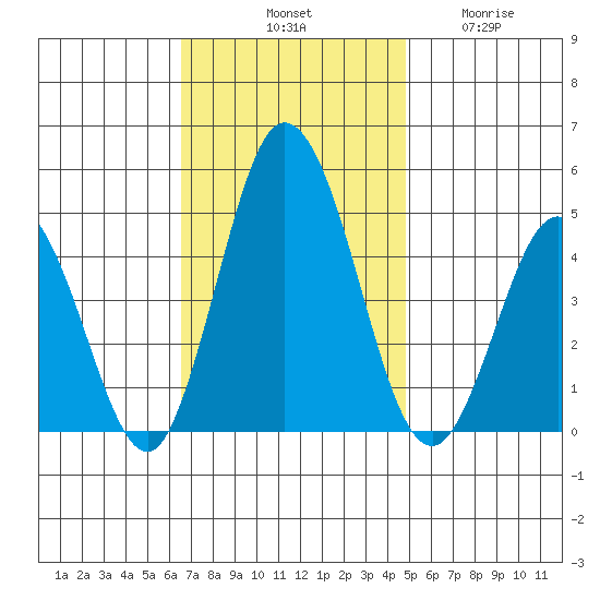 Dennis Creek 2.5mi Above Entrance tide chart for Saturday, November 8, 2025