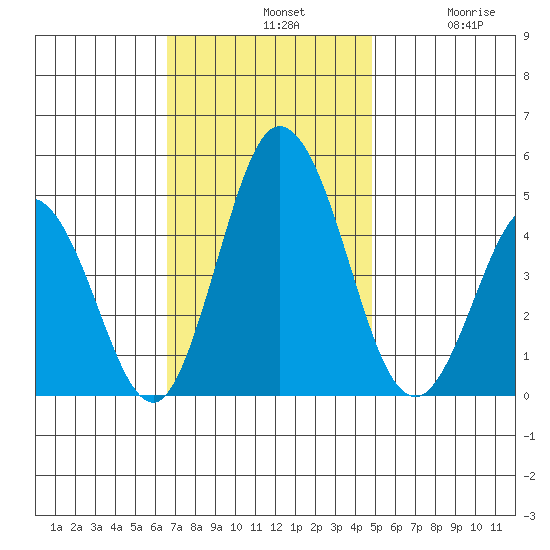 Dennis Creek 2.5mi Above Entrance tide chart for Sunday, November 9, 2025