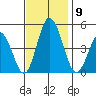 Dennis Creek 2.5mi Above Entrance tide chart for Sunday, November 9, 2025