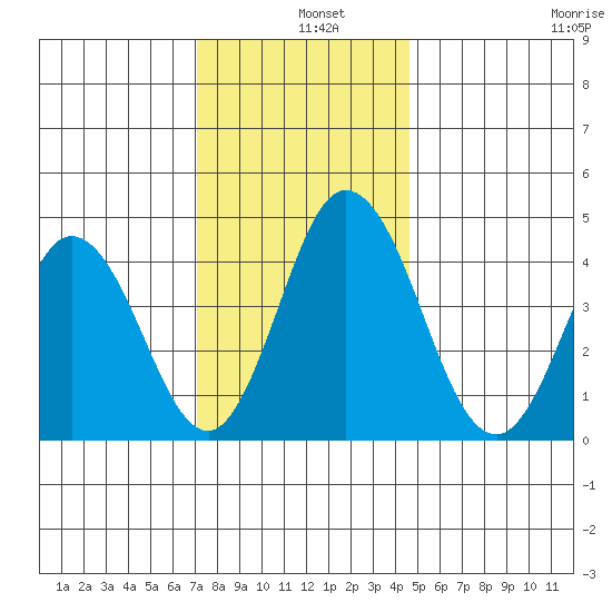 Dennis Creek 2.5mi Above Entrance tide chart for Wednesday, December 10, 2025