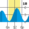 Dennis Creek 2.5mi Above Entrance tide chart for Wednesday, December 10, 2025