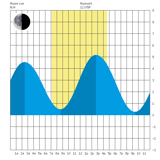 Dennis Creek 2.5mi Above Entrance tide chart for Thursday, December 11, 2025