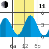 Dennis Creek 2.5mi Above Entrance tide chart for Thursday, December 11, 2025