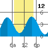 Dennis Creek 2.5mi Above Entrance tide chart for Friday, December 12, 2025