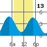 Dennis Creek 2.5mi Above Entrance tide chart for Saturday, December 13, 2025