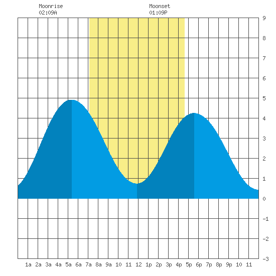 Dennis Creek 2.5mi Above Entrance tide chart for Sunday, December 14, 2025