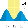 Dennis Creek 2.5mi Above Entrance tide chart for Sunday, December 14, 2025